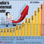 India’s external debt at $426 billion in December